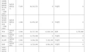 君正集成冲刺港股：年利润降29% 屹唐盛芯半导体刚套现近4亿