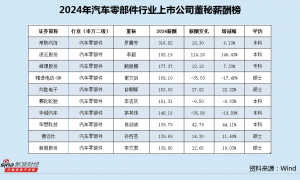 汽车零部件行业董秘薪酬榜：常熟汽饰业绩下滑、多次违规被罚 董秘罗喜芳年薪316万高居榜首、超业内均值5倍