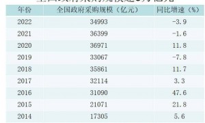 事涉3万亿资金，审计揭政府采购这些问题，国务院已出手