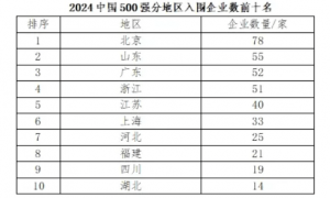 2024中国企业500强出炉！国家电网、中石化、中石油居前三位