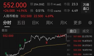 腾讯股价创4年来新高,市值突破5万亿港元