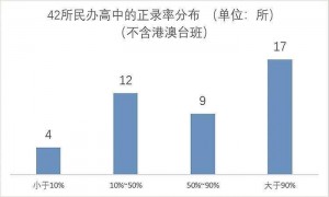 从小学、初中、高中到大学招生频遇冷 民办学校为何“不香”了?
