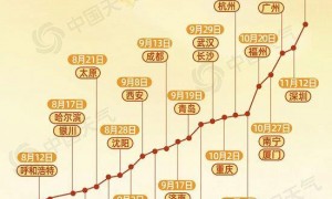 多股冷空气活跃 北方陆续开启入秋进程
