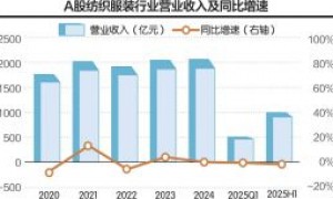 部分服装企业半年报现反差:主营承压,投资“逆袭”