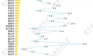 外贸城市变局:东莞杀回前五,杭州挑战青岛?