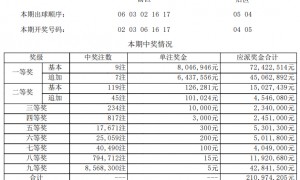 大乐透开9注804万7注追加 奖池余额11.53亿元